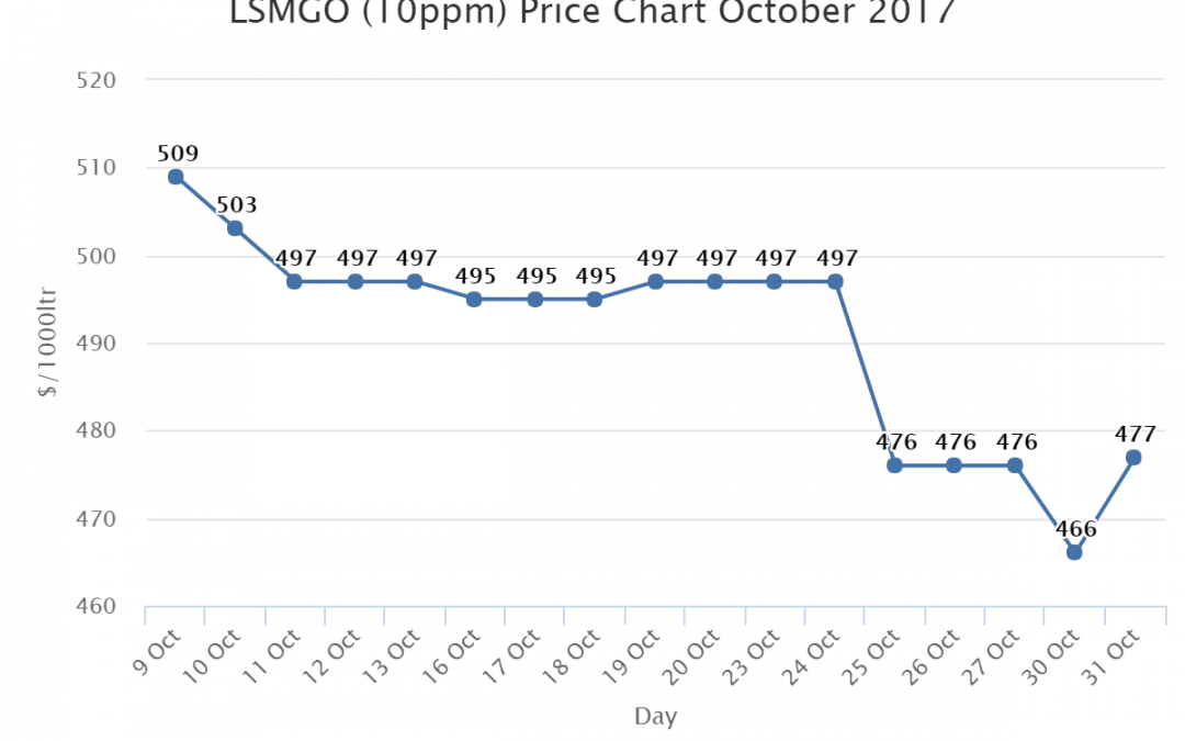LSMGO (10ppm) Price Chart October 2017