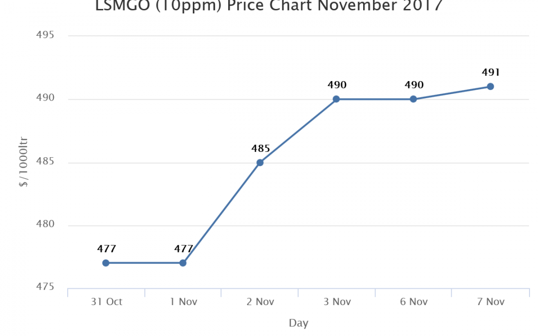 LSMGO (10ppm) Price Chart November 2017